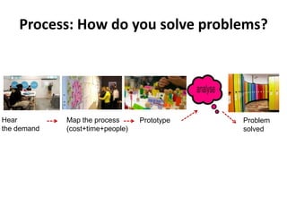 Hear
the demand
Map the process
(cost+time+people)
Prototype Problem
solved
Process: How do you solve problems?
 