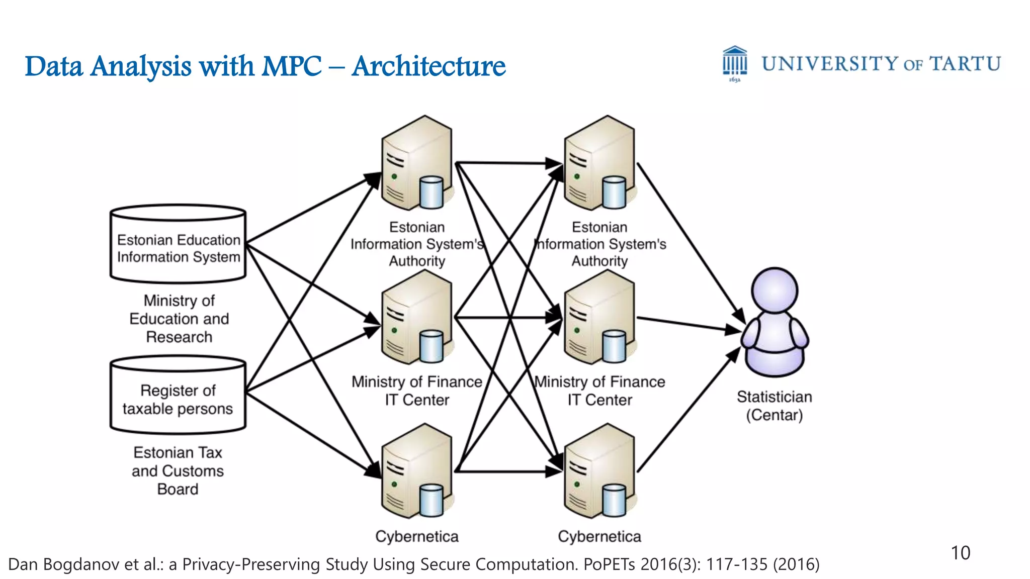 Dan Bogdanov et al.: a Privacy-Preserving Study Using Secure Computation. PoPETs 2016(3): 117-135 (2016)
Data Analysis with MPC – Architecture
10
 