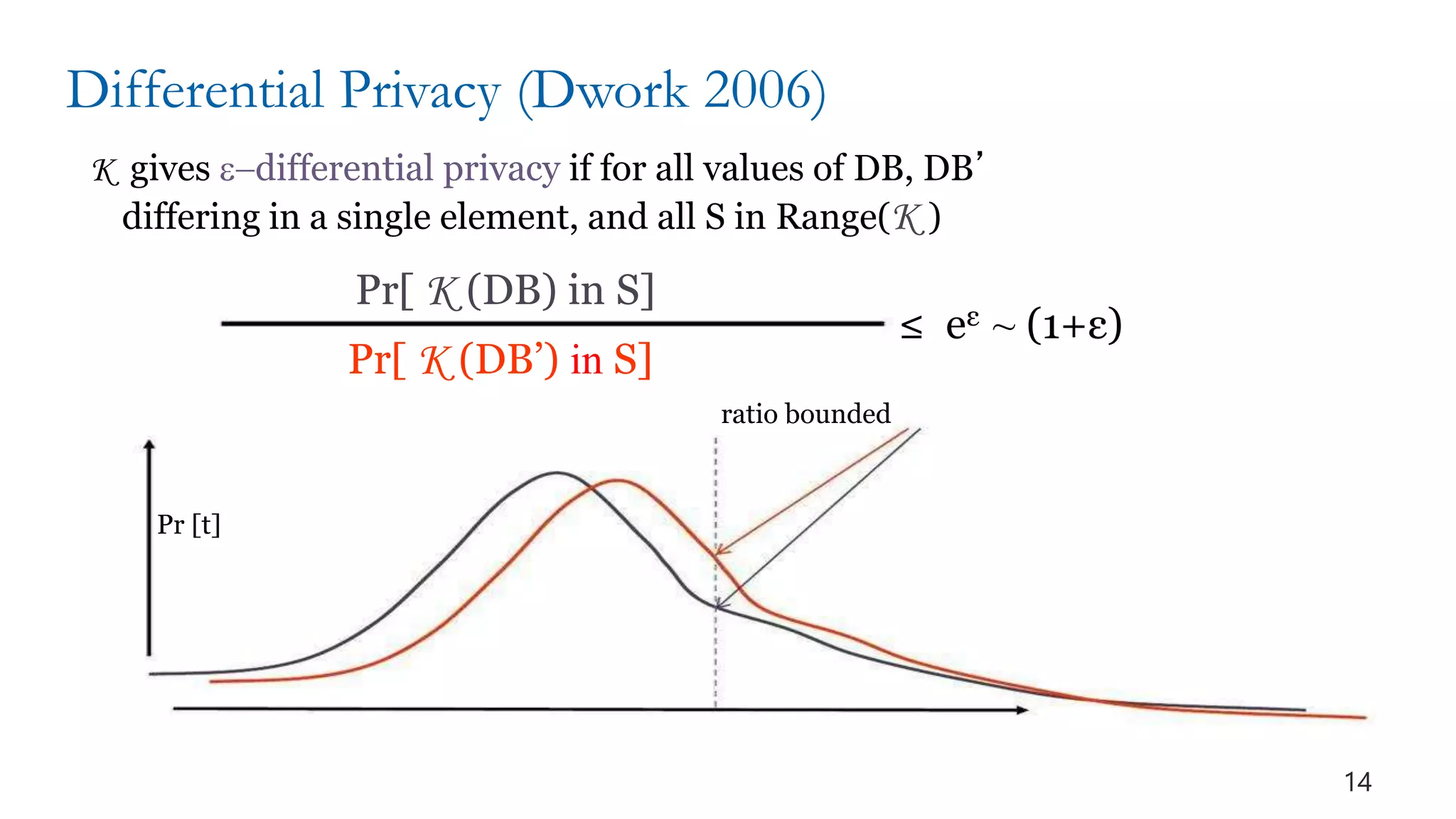 Differential Privacy (Dwork 2006)
K gives e-differential privacy if for all values of DB, DB’
differing in a single element, and all S in Range(K )
Pr[ K (DB) in S]
Pr[ K (DB’) in S]
≤ eε ~ (1+ε)
ratio bounded
Pr [t]
14
 