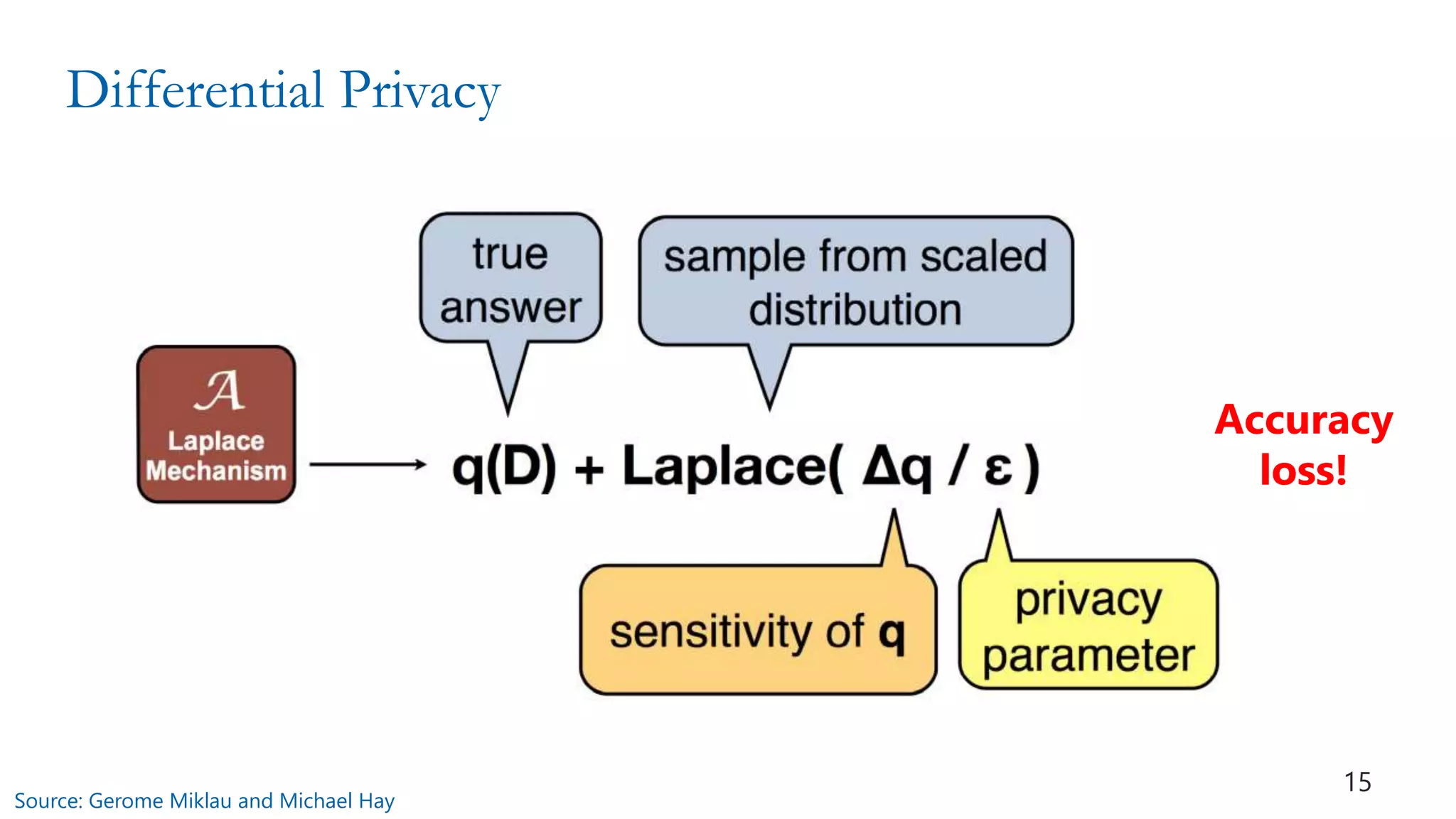 Differential Privacy
Source: Gerome Miklau and Michael Hay
Accuracy
loss!
15
 