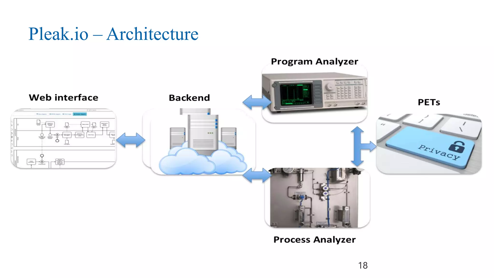 18
Pleak.io – Architecture
 