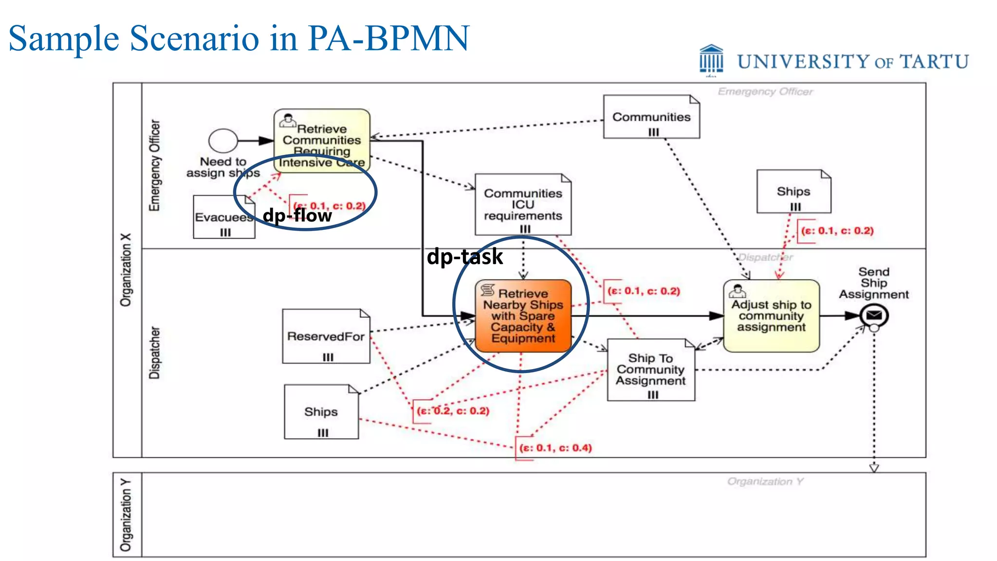 Sample Scenario in PA-BPMN
19
dp-flow
dp-task
 