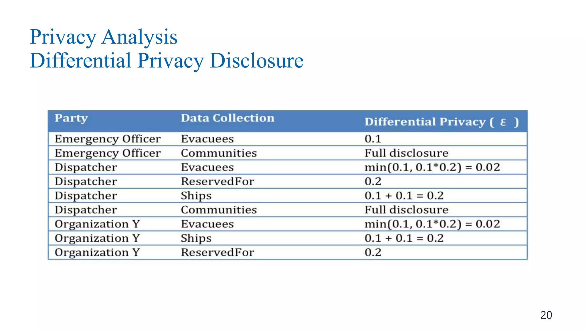 Privacy Analysis
Differential Privacy Disclosure
20
 