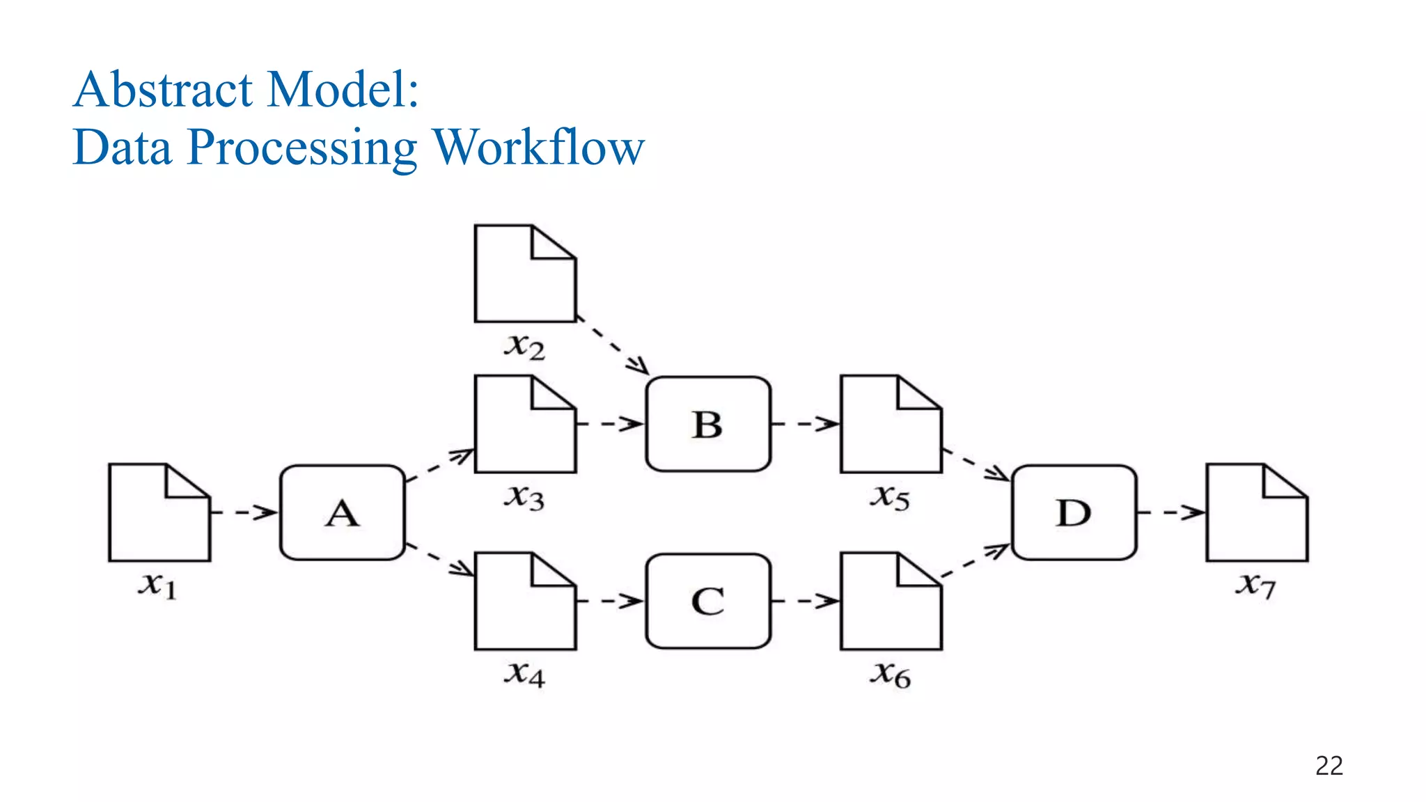 Abstract Model:
Data Processing Workflow
22
 