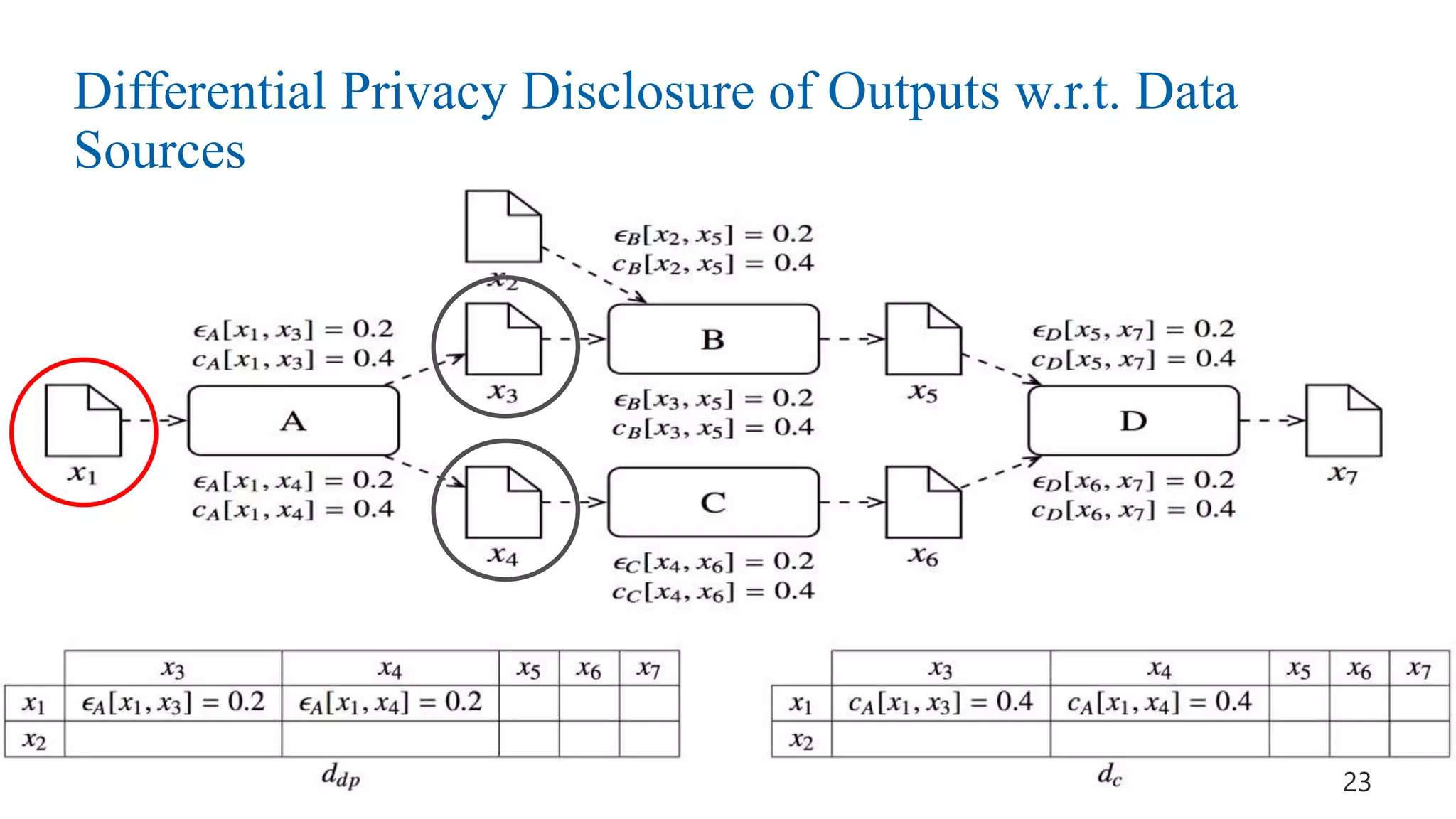 Differential Privacy Disclosure of Outputs w.r.t. Data
Sources
23
 