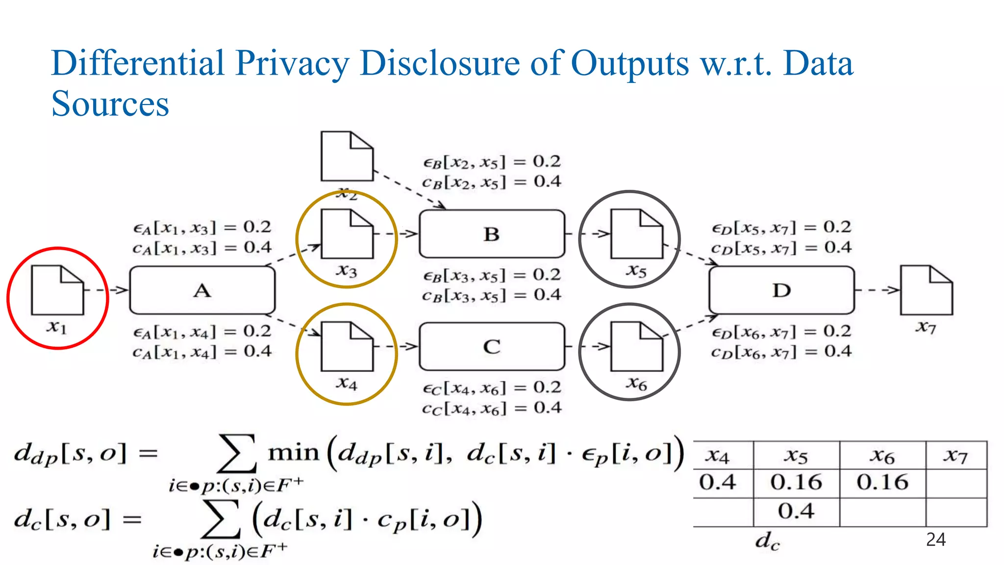 Differential Privacy Disclosure of Outputs w.r.t. Data
Sources
24
 