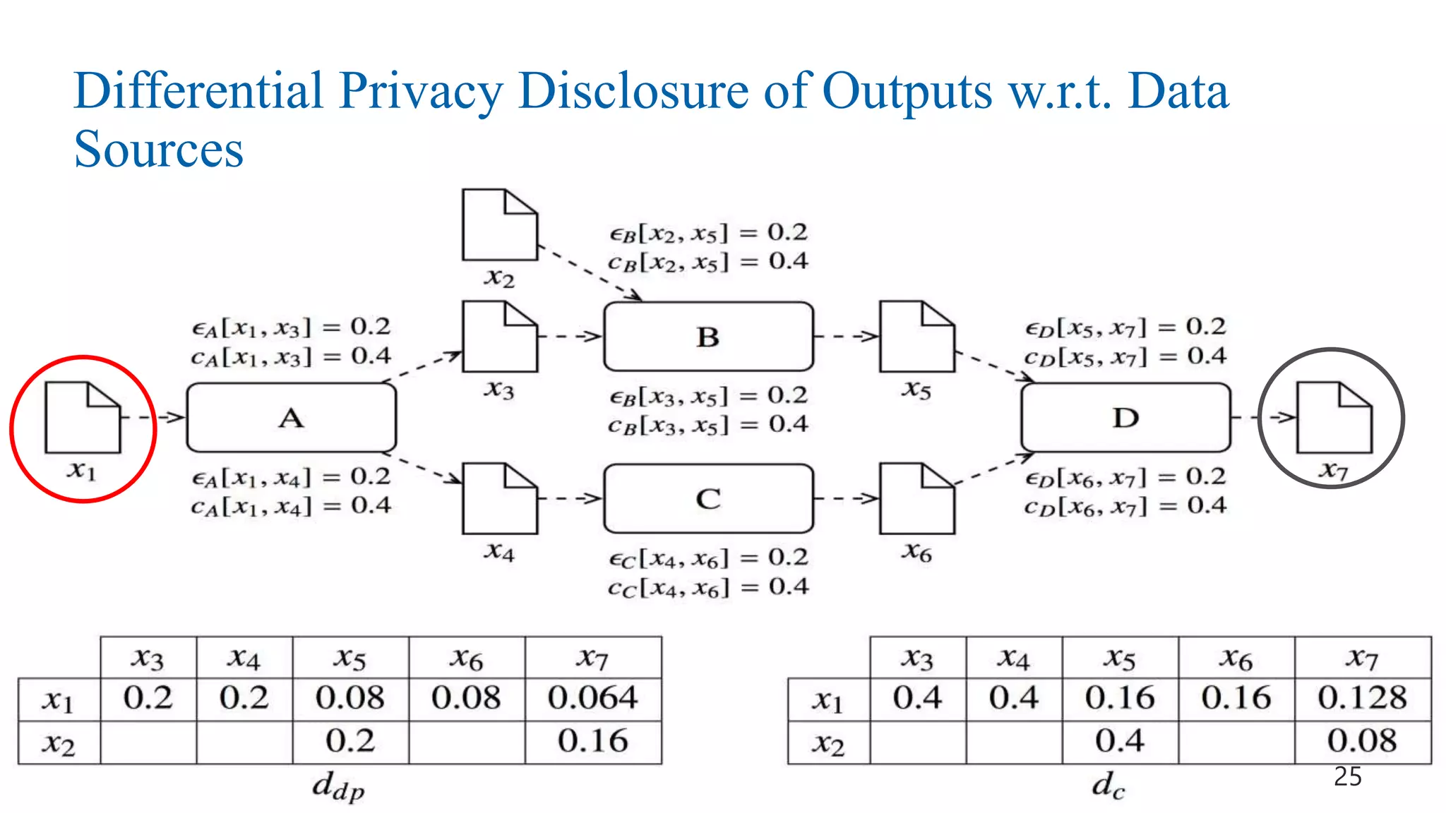 Differential Privacy Disclosure of Outputs w.r.t. Data
Sources
25
 