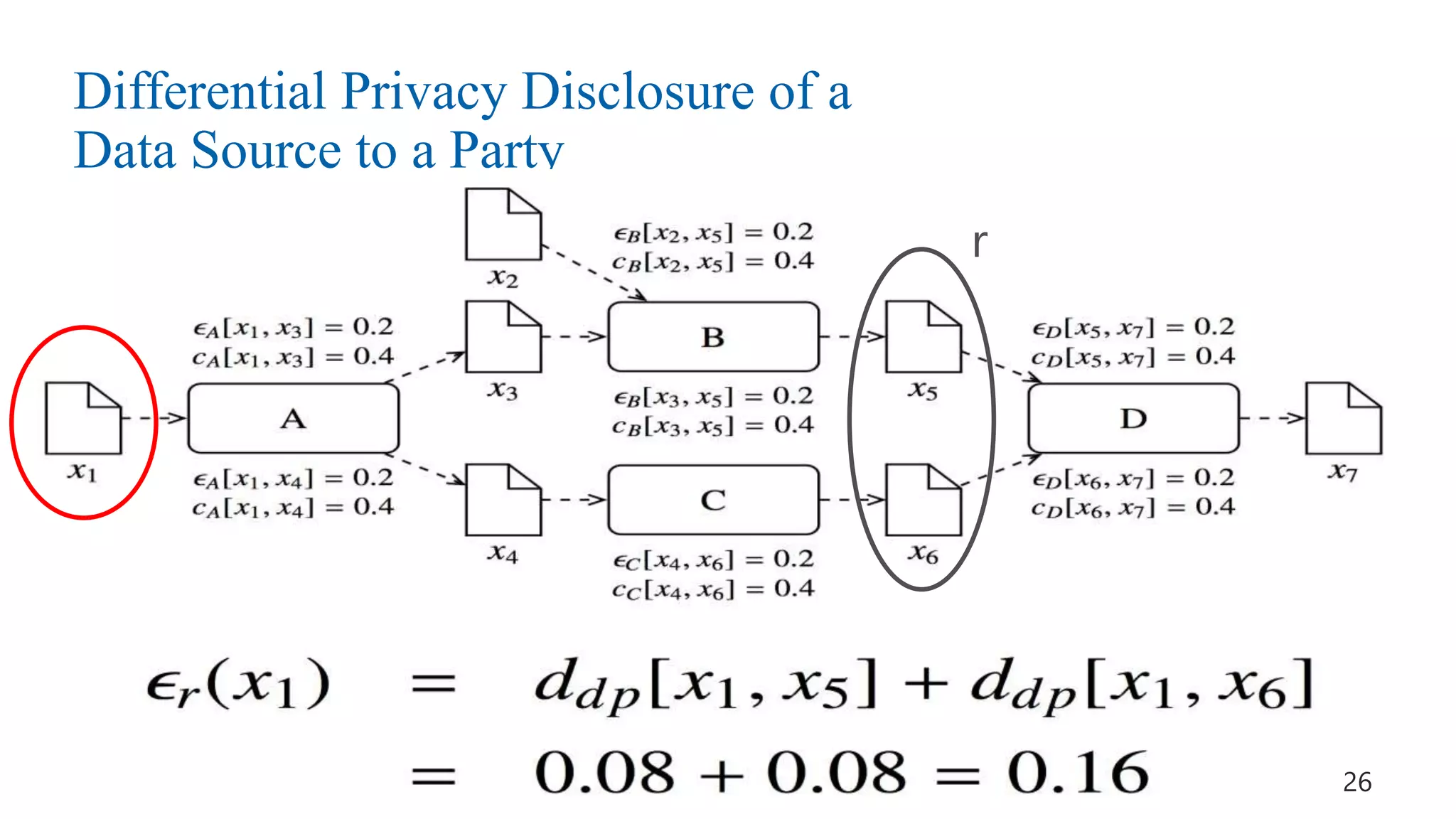 Differential Privacy Disclosure of a
Data Source to a Party
r
26
 