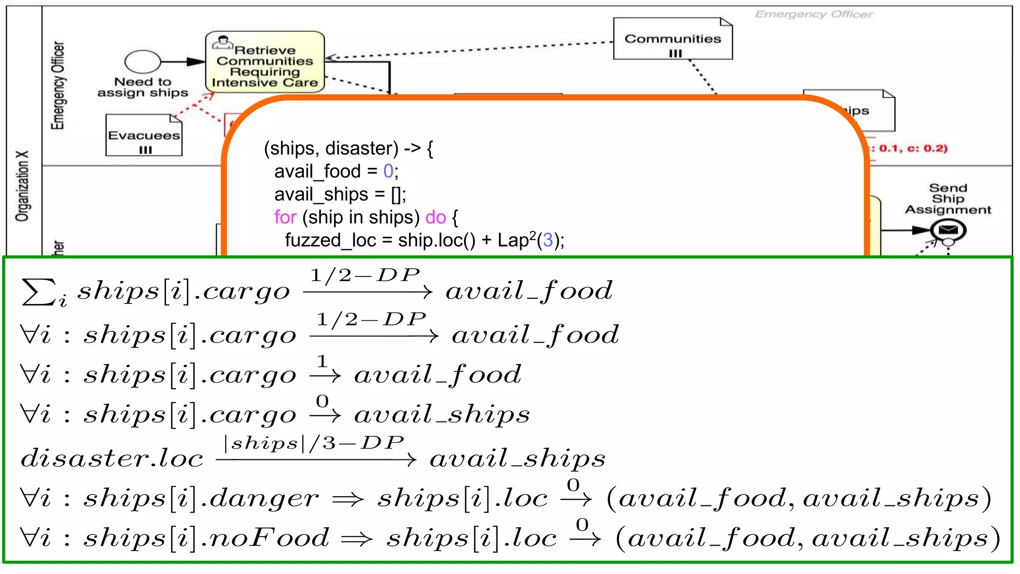 (ships, disaster) -> {
avail_food = 0;
avail_ships = [];
for (ship in ships) do {
fuzzed_loc = ship.loc() + Lap2
(3);
if (dist(fuzzed_loc, disaster.loc()) / ship.speed() <= 2
&& ship.cargo_type() == "food"
&& !ship.contains(dangerous_materials) ) {
avail_food += ship.cargo();
avail_ships.append({ship.name(), fuzzed_loc});
}
}
avail_food += Lap(2);
return (avail_food, avail_ships);
}
 
