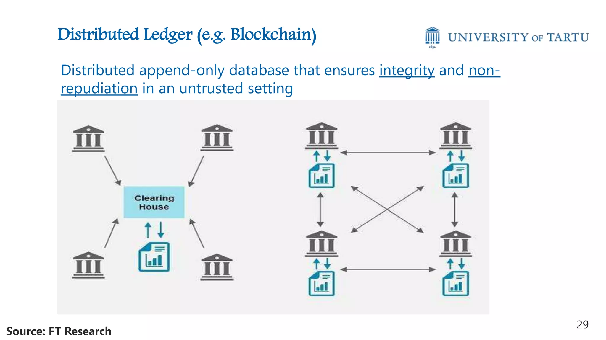 Distributed Ledger (e.g. Blockchain)
29
Source: FT Research
Distributed append-only database that ensures integrity and non-
repudiation in an untrusted setting
 