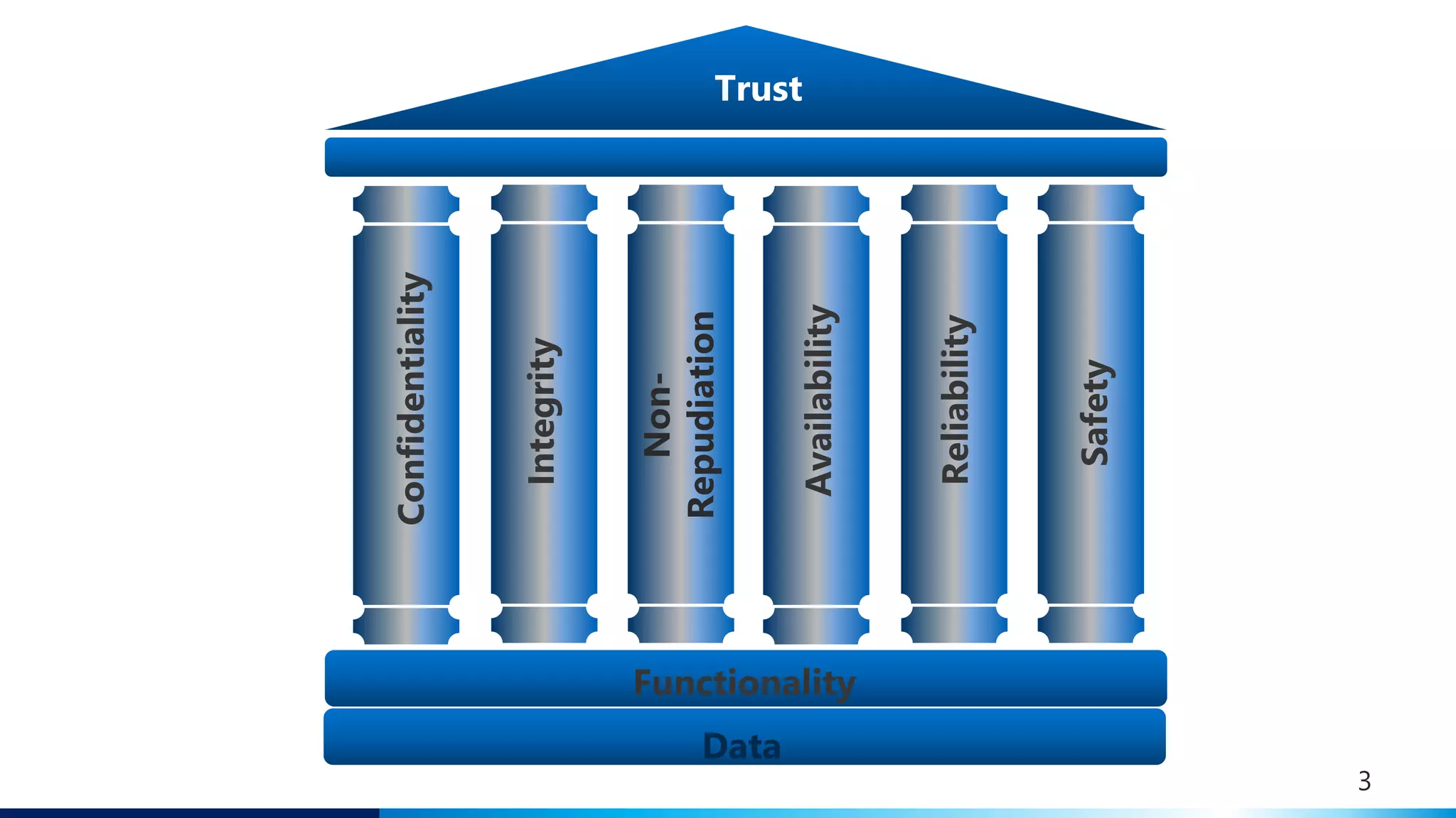 Trust
Confidentiality
Integrity
Non-
Repudiation
Availability
Reliability
Safety
Functionality
Data
3
 