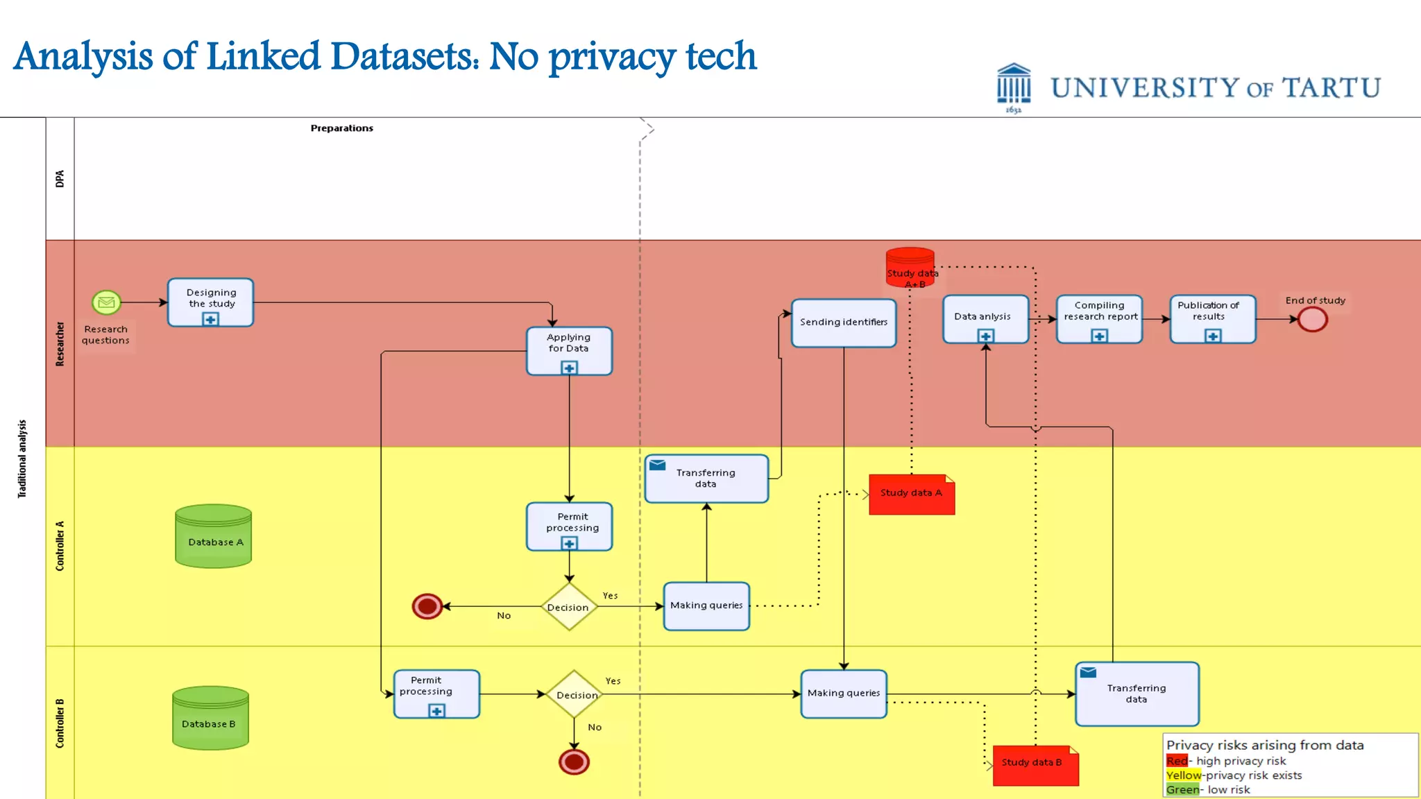 Analysis of Linked Datasets: No privacy tech
 