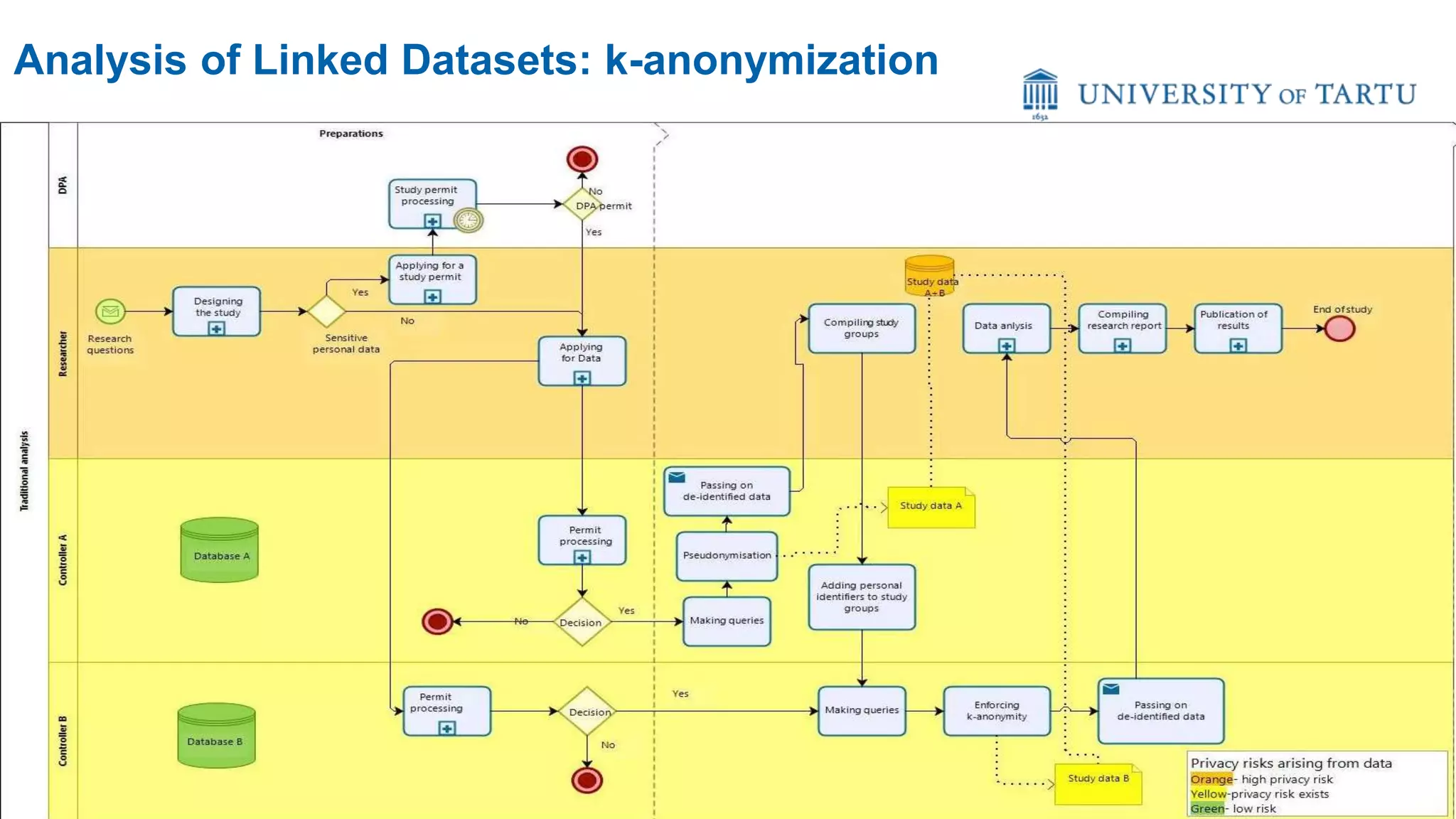 Analysis of Linked Datasets: k-anonymization
 