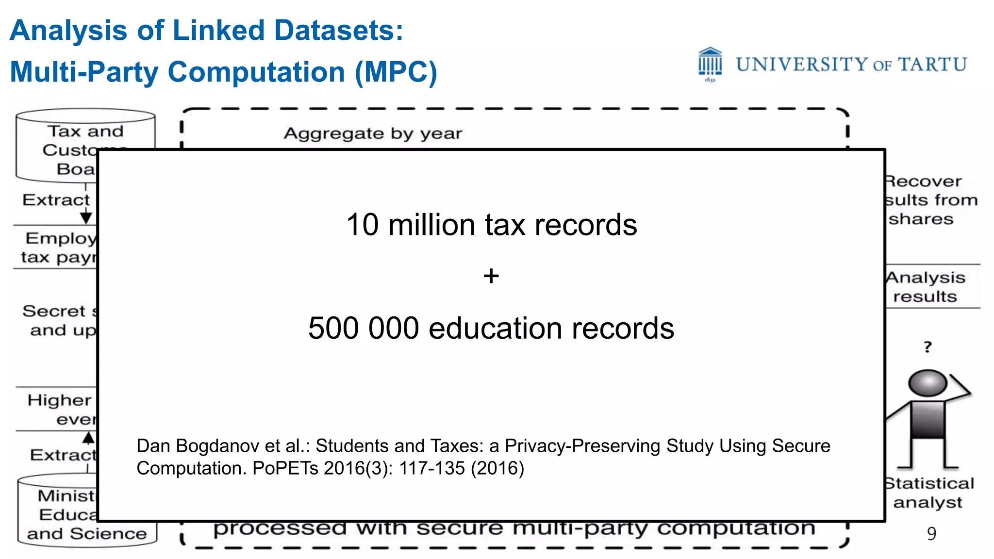 Analysis of Linked Datasets:
Multi-Party Computation (MPC)
10 million tax records
+
500 000 education records
Dan Bogdanov et al.: Students and Taxes: a Privacy-Preserving Study Using Secure
Computation. PoPETs 2016(3): 117-135 (2016)
9
 