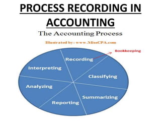 Process Recording | PPTX