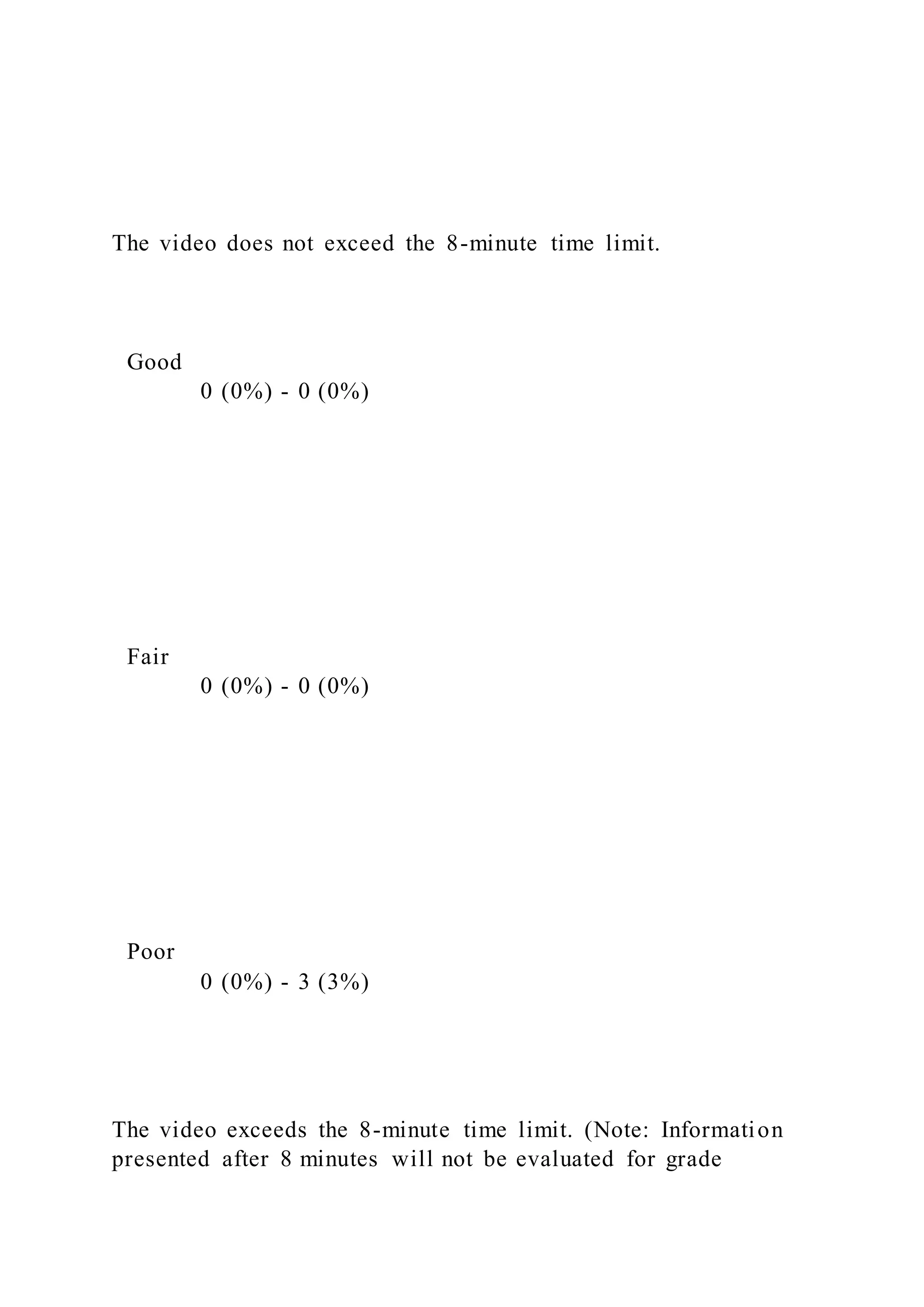 The video does not exceed the 8-minute time limit.
Good
0 (0%) - 0 (0%)
Fair
0 (0%) - 0 (0%)
Poor
0 (0%) - 3 (3%)
The video exceeds the 8-minute time limit. (Note: Information
presented after 8 minutes will not be evaluated for grade
 
