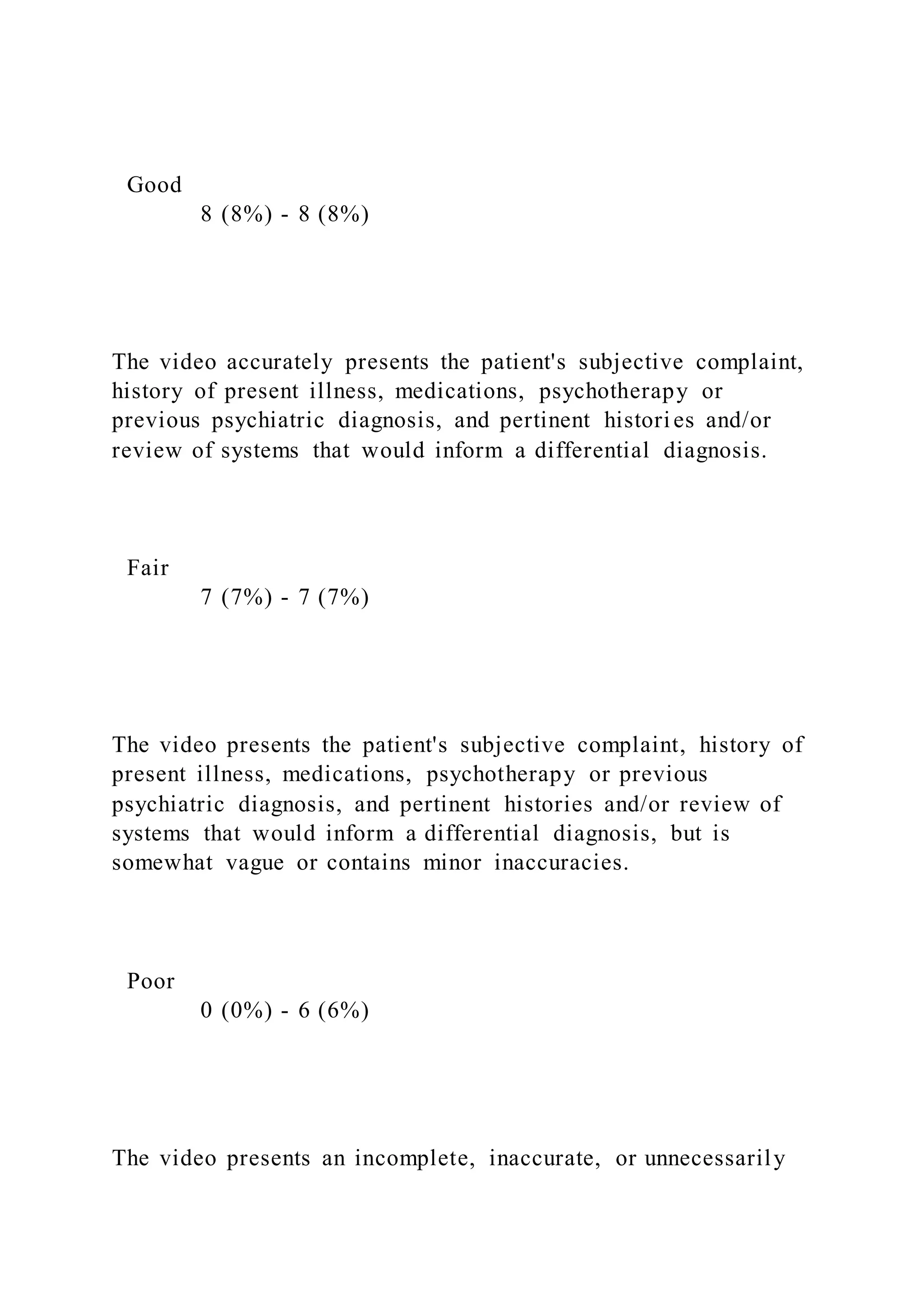 Good
8 (8%) - 8 (8%)
The video accurately presents the patient's subjective complaint,
history of present illness, medications, psychotherapy or
previous psychiatric diagnosis, and pertinent histories and/or
review of systems that would inform a differential diagnosis.
Fair
7 (7%) - 7 (7%)
The video presents the patient's subjective complaint, history of
present illness, medications, psychotherapy or previous
psychiatric diagnosis, and pertinent histories and/or review of
systems that would inform a differential diagnosis, but is
somewhat vague or contains minor inaccuracies.
Poor
0 (0%) - 6 (6%)
The video presents an incomplete, inaccurate, or unnecessarily
 