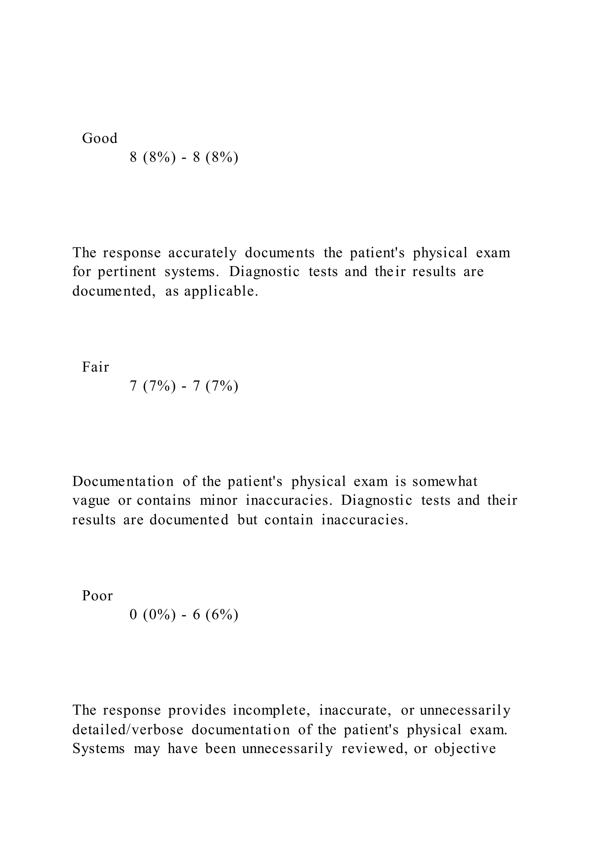 Good
8 (8%) - 8 (8%)
The response accurately documents the patient's physical exam
for pertinent systems. Diagnostic tests and their results are
documented, as applicable.
Fair
7 (7%) - 7 (7%)
Documentation of the patient's physical exam is somewhat
vague or contains minor inaccuracies. Diagnostic tests and their
results are documented but contain inaccuracies.
Poor
0 (0%) - 6 (6%)
The response provides incomplete, inaccurate, or unnecessarily
detailed/verbose documentation of the patient's physical exam.
Systems may have been unnecessarily reviewed, or objective
 