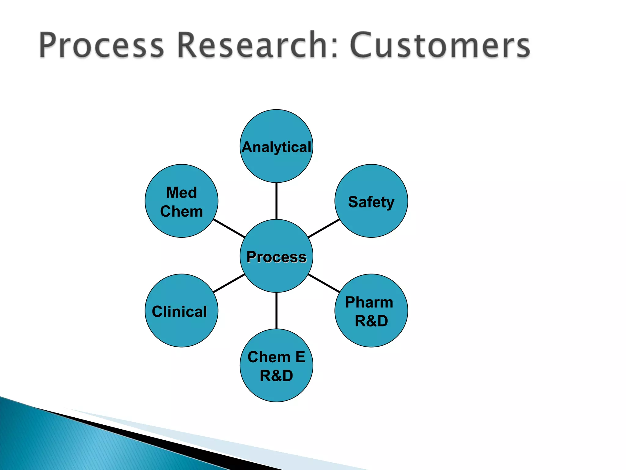 Med Chem Clinical  Chem E R&D Pharm  R&D Safety Analytical Process 