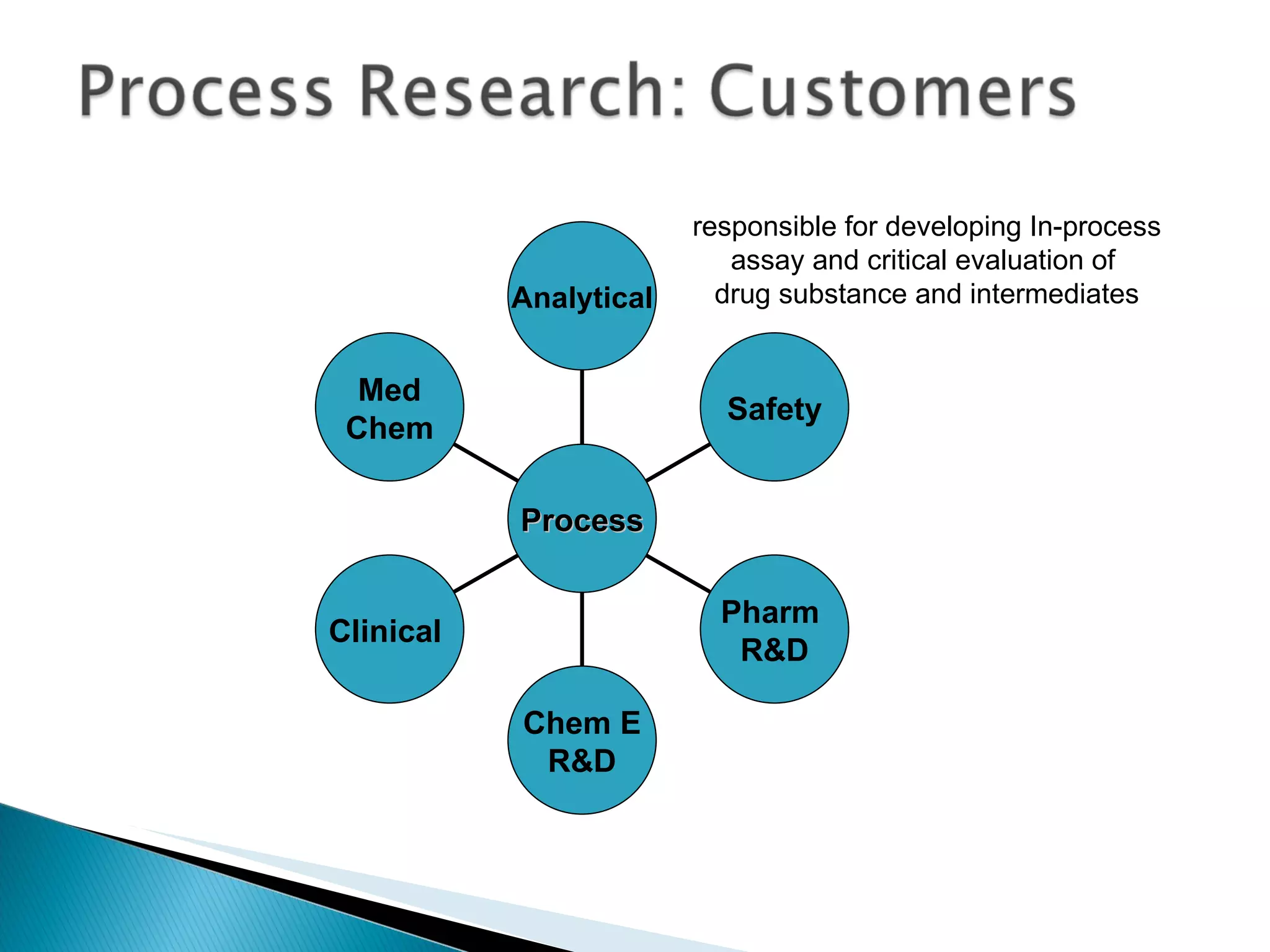responsible for developing In-process assay and critical evaluation of  drug substance and intermediates Med Chem Clinical  Chem E R&D Pharm  R&D Safety Analytical Process 