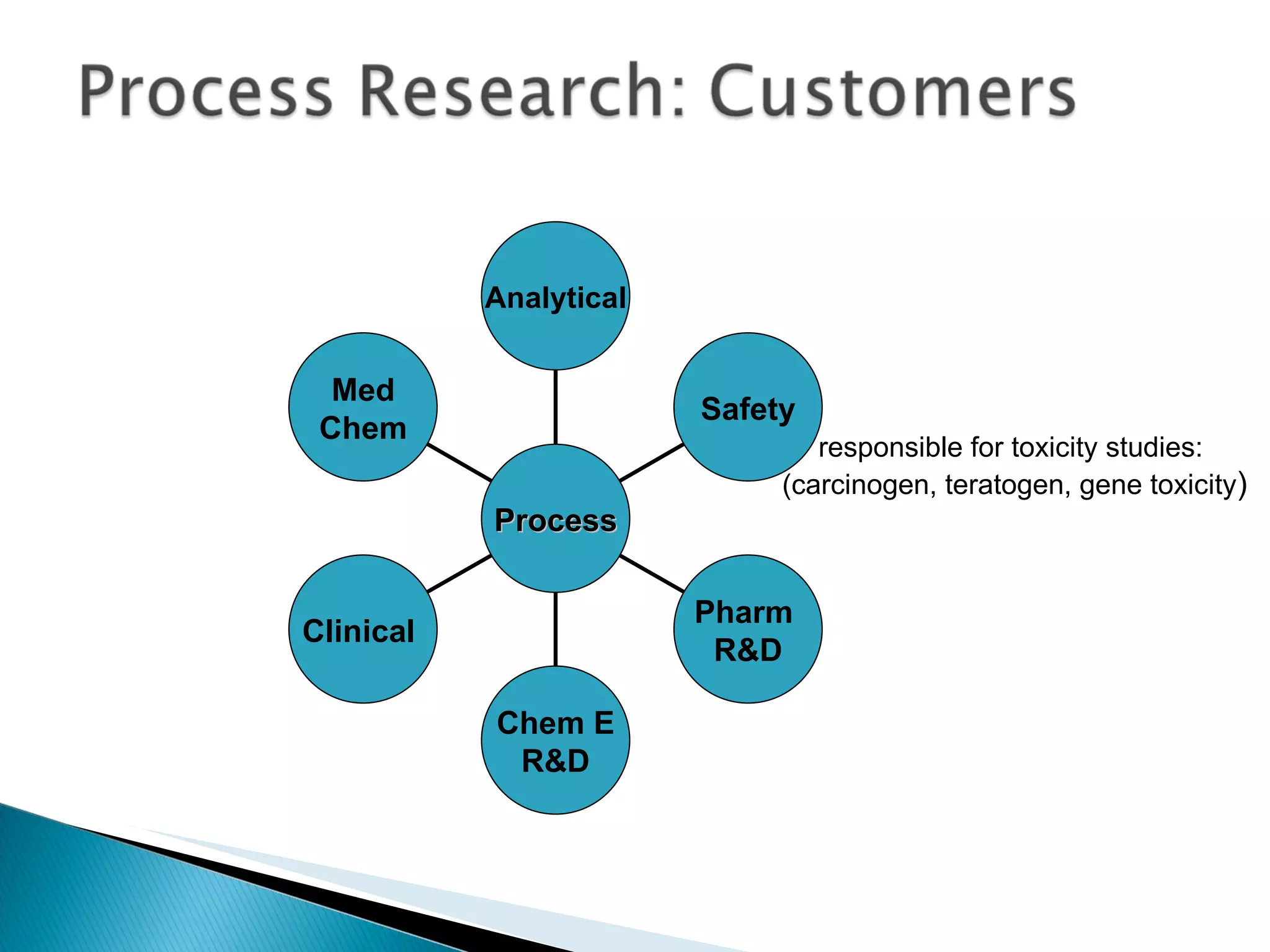 responsible for toxicity studies:  (carcinogen, teratogen, gene toxicity ) Med Chem Clinical  Chem E R&D Pharm  R&D Safety Analytical Process 
