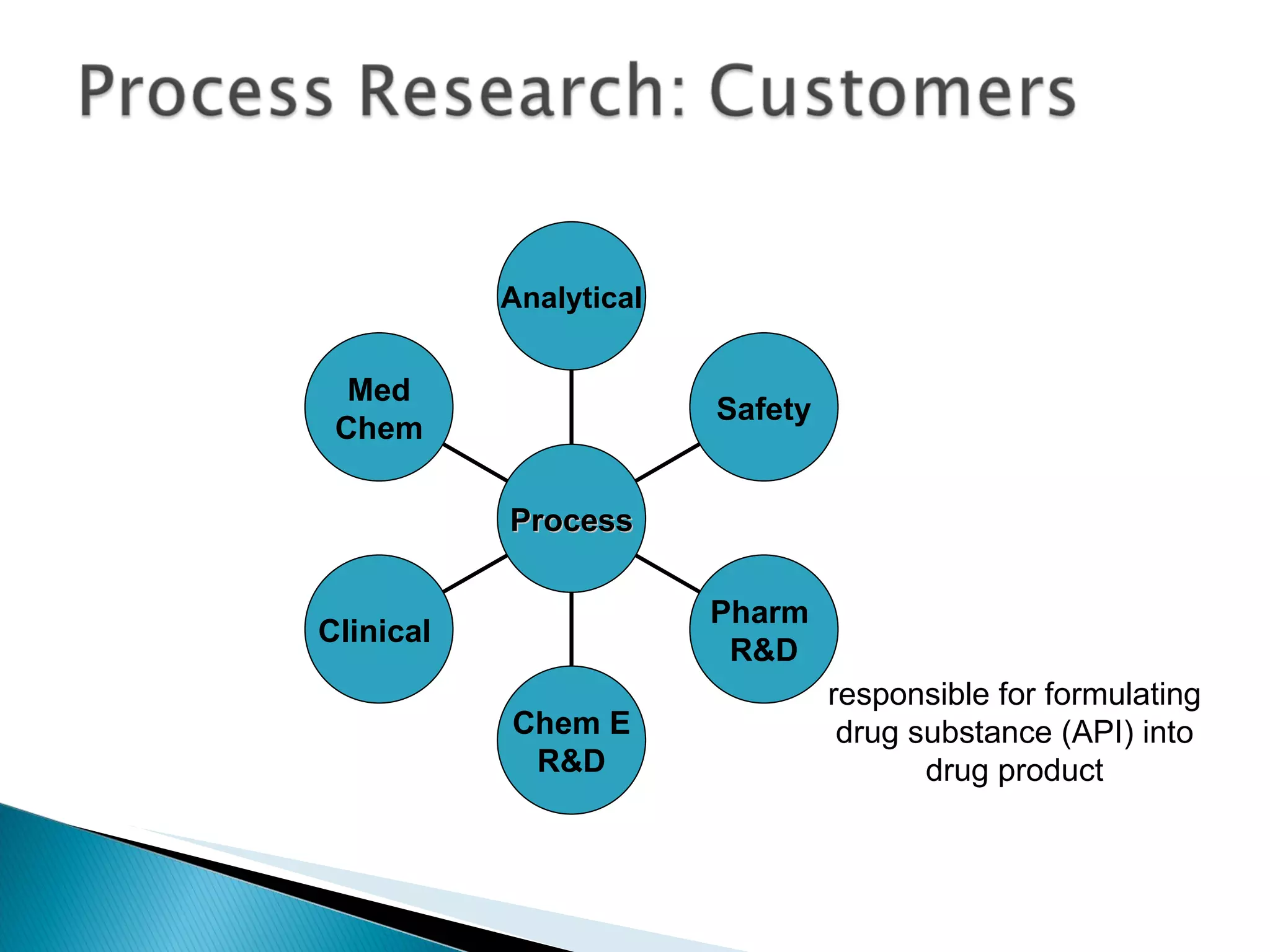 responsible for formulating drug substance (API) into drug product Med Chem Clinical  Chem E R&D Pharm  R&D Safety Analytical Process 