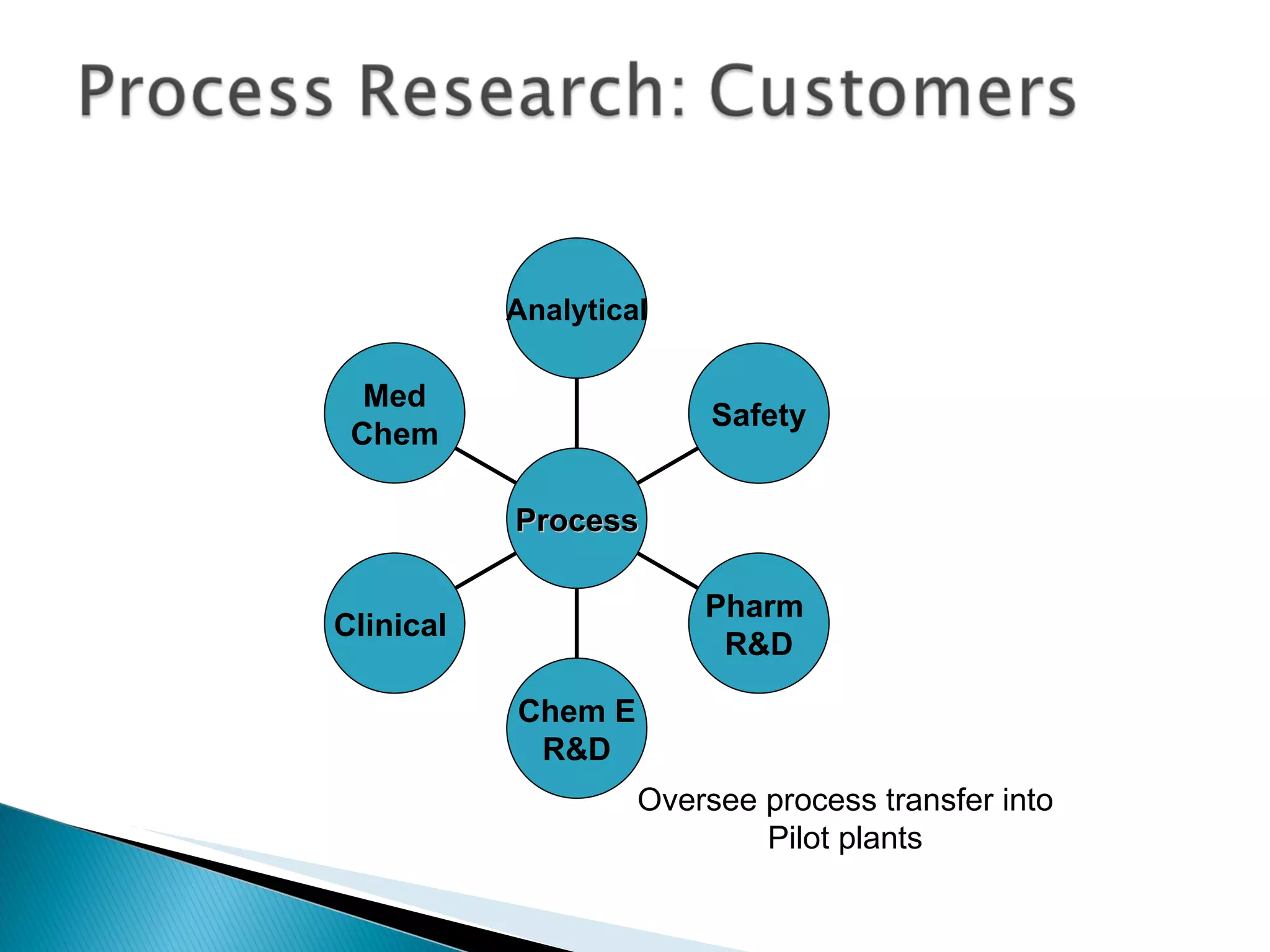 Oversee process transfer into Pilot plants Med Chem Clinical  Chem E R&D Pharm  R&D Safety Analytical Process 