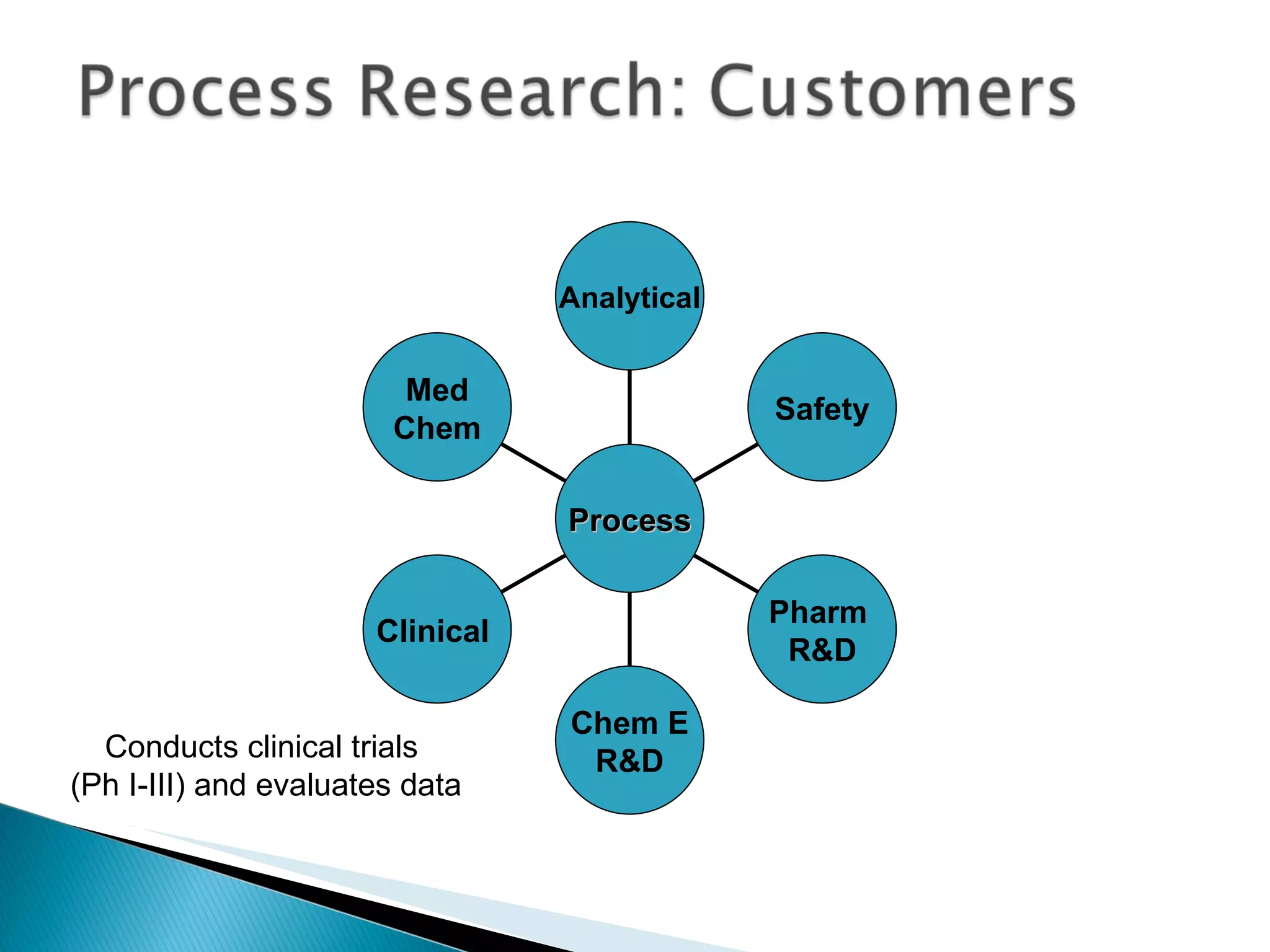Conducts clinical trials  (Ph I-III) and evaluates data Med Chem Clinical  Chem E R&D Pharm  R&D Safety Analytical Process 