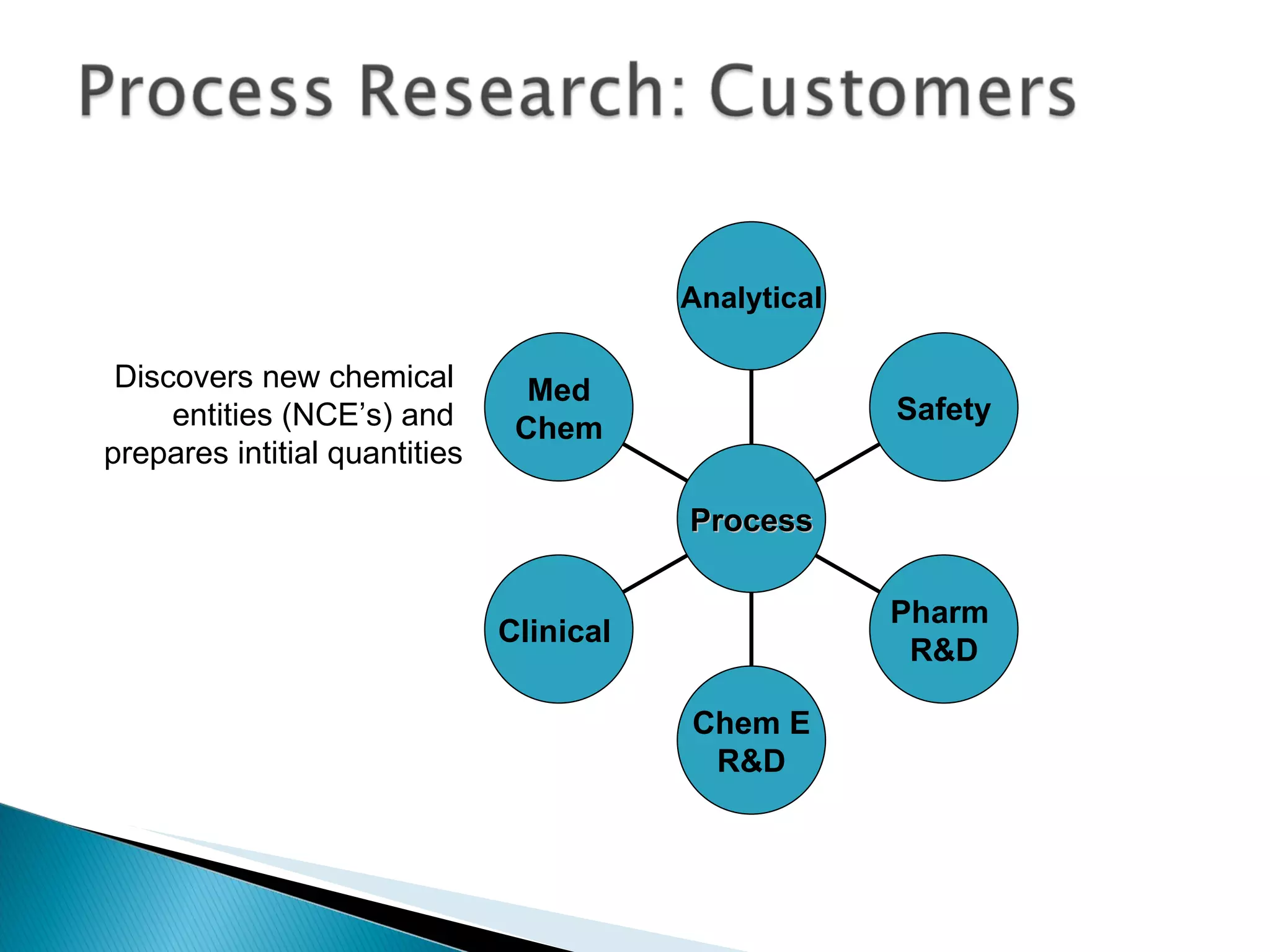 Discovers new chemical  entities (NCE’s) and  prepares intitial quantities Med Chem Clinical  Chem E R&D Pharm  R&D Safety Analytical Process 