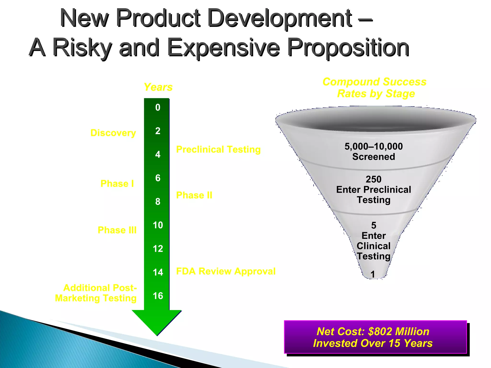 Net Cost: $802 Million  Invested Over 15 Years  5,000–10,000 Screened 250 Enter Preclinical Testing 5 Enter Clinical Testing 1 Compound Success  Rates by Stage 16 14 12 10 8 6 4 2 0 Phase II 100–300 Patient Volunteers Used to Look for Efficacy  and Side Effects Phase III 1,000–5,000 Patient Volunteers Used to Monitor Adverse Reactions to Long-Term Use FDA Review Approval Additional Post-Marketing Testing Phase I  20–80 Healthy Volunteers Used to Determine Safety and Dosage Preclinical Testing Laboratory and Animal Testing Discovery (2–10 Years) Years New Product Development –  A Risky and Expensive Proposition Approved by the FDA 