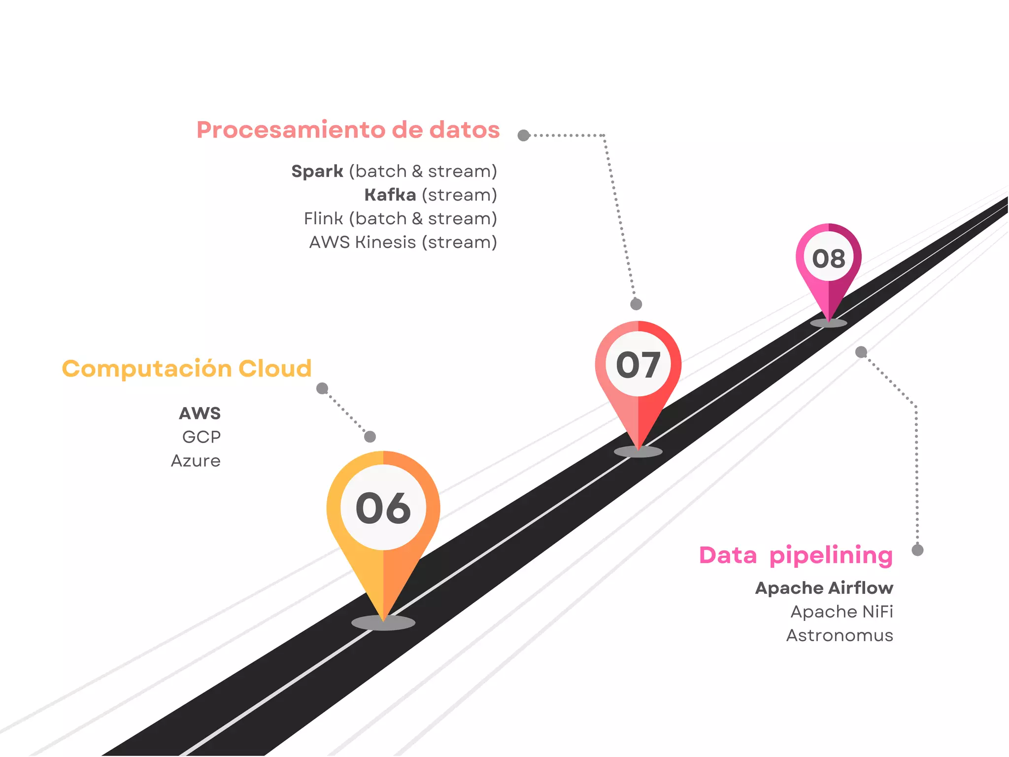 Data Engineer Roadmap | PDF