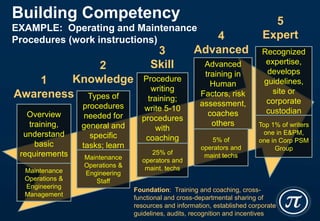 Process Safety Competency rev 5 | PPTX