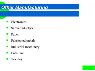 20
Other Manufacturing
 Electronics
 Semiconductors
 Paper
 Fabricated metals
 Industrial machinery
 Furniture
 Textiles
 