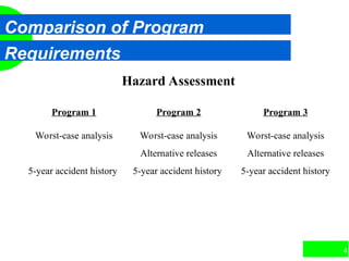 47
Comparison of Program
Requirements
Hazard Assessment
Program 1 Program 2 Program 3
Worst-case analysis Worst-case analysis Worst-case analysis
Alternative releases Alternative releases
5-year accident history 5-year accident history 5-year accident history
 