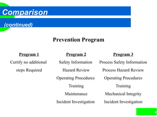 49
Comparison
(continued)
Prevention Program
Program 1 Program 2 Program 3
Certify no additional Safety Information Process Safety Information
steps Required Hazard Review Process Hazard Review
Operating Procedures Operating Procedures
Training Training
Maintenance Mechanical Integrity
Incident Investigation Incident Investigation
 