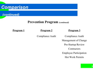 50
Comparison
(continued)
Prevention Program (continued)
Program 1 Program 2 Program 3
Compliance Audit Compliance Audit
Management of Change
Pre-Startup Review
Contractors
Employee Participation
Hot Work Permits
 