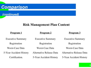 52
Comparison
(continued)
Risk Management Plan Content
Program 1 Program 2 Program 3
Executive Summary Executive Summary Executive Summary
Registration Registration Registration
Worst-Case Data Worst-Case Data Worst-Case Data
5-Year Accident History Alternative Release Data Alternative Release Data
Certification. 5-Year Accident History 5-Year Accident History
 