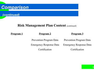 53
Comparison
(continued)
Risk Management Plan Content (continued)
Program 1 Program 2 Program 3
Prevention Program Data Prevention Program Data
Emergency Response Data Emergency Response Data
Certification Certification
 