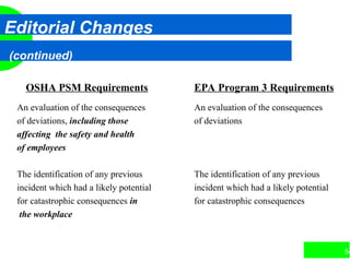 54
OSHA PSM Requirements EPA Program 3 Requirements
An evaluation of the consequences An evaluation of the consequences
of deviations, including those of deviations
affecting the safety and health
of employees
The identification of any previous The identification of any previous
incident which had a likely potential incident which had a likely potential
for catastrophic consequences in for catastrophic consequences
the workplace
Editorial Changes
(continued)
 
