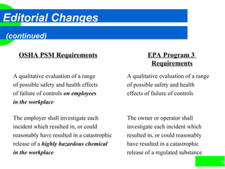 55
Editorial Changes
(continued)
OSHA PSM Requirements EPA Program 3
Requirements
A qualitative evaluation of a range A qualitative evaluation of a range
of possible safety and health effects of possible safety and health
of failure of controls on employees effects of failure of controls
in the workplace
The employer shall investigate each The owner or operator shall
incident which resulted in, or could investigate each incident which
reasonably have resulted in a catastrophic resulted in, or could reasonably
release of a highly hazardous chemical have resulted in a catastrophic
in the workplace release of a regulated substance
 
