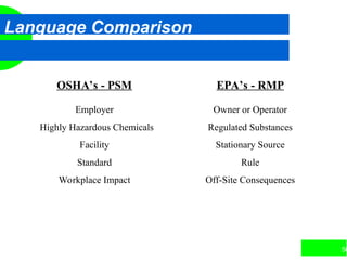 56
Language Comparison
OSHA’s - PSM EPA’s - RMP
Employer Owner or Operator
Highly Hazardous Chemicals Regulated Substances
Facility Stationary Source
Standard Rule
Workplace Impact Off-Site Consequences
 