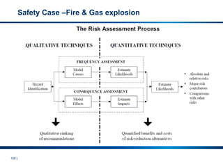 108 |
Safety Case –Fire & Gas explosion
 