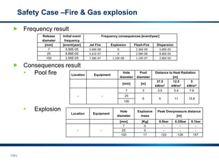 110 |
Safety Case –Fire & Gas explosion
 Frequency result
 Consequences result
• Pool fire
• Explosion
Release
diameter
Initial event
frequency
Frequency consequences [event/year]
[mm] [event/year] Jet Fire Explosion Flash-Fire Dispersion
7 5.90E-05 5.66E-08 0 2.36E-09 5.89E-05
25 8.86E-05 5.41E-07 0 2.98E-08 8.80E-05
100 2.95E-05 7.38E-07 1.33E-08 1.19E-07 2.86E-05
Location Equipment
Hole
diameter
Pool
diameter
Distance to Heat Radiation
[m]
[mm] [m]
37.5
kW/m2
12.5
kW/m2
5
kW/m2
- -
7 3 3.5 5.4 7.8
25
6 5 11 15.6
100
Location Equipment
Hole
diameter
Explosive
mass
Peak Overpressure distance
[m]
[mm] [Kg] 0.5bar 0.35bar 0.1bar
- -
7 0 - - -
25 0 - - -
100 17 122 126 147
 
