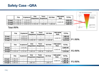 114 |
Total IRPA
P1 IRPA
P2 IRPA
P3 IRPA
Safety Case –QRA
 