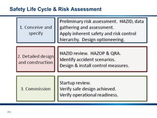 23 |
Safety Life Cycle & Risk Assessment
 