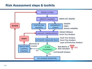 25 |
Risk Assessment steps & toolkits
 