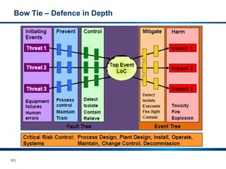 29 |
Bow Tie – Defence in Depth
 