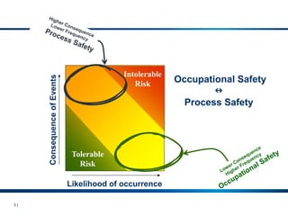 3 |
Likelihood of occurrence
Tolerable
Risk
Intolerable
Risk Occupational Safety

Process Safety
 