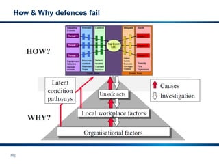30 |
How & Why defences fail
 
