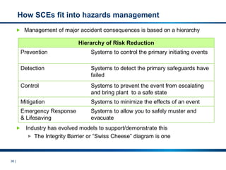 36 |
How SCEs fit into hazards management
 Management of major accident consequences is based on a hierarchy
 Industry has evolved models to support/demonstrate this
 The Integrity Barrier or “Swiss Cheese” diagram is one
Hierarchy of Risk Reduction
Prevention Systems to control the primary initiating events
Detection Systems to detect the primary safeguards have
failed
Control Systems to prevent the event from escalating
and bring plant to a safe state
Mitigation Systems to minimize the effects of an event
Emergency Response
& Lifesaving
Systems to allow you to safely muster and
evacuate
 